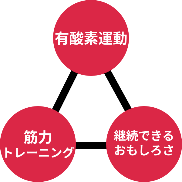 有酸素運動✕筋力トレーニング✕継続できるおもしろさ